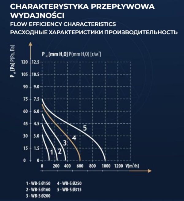 Wentylator Przemysłowy WB-S Ø150 DOSPEL - obrazek 5