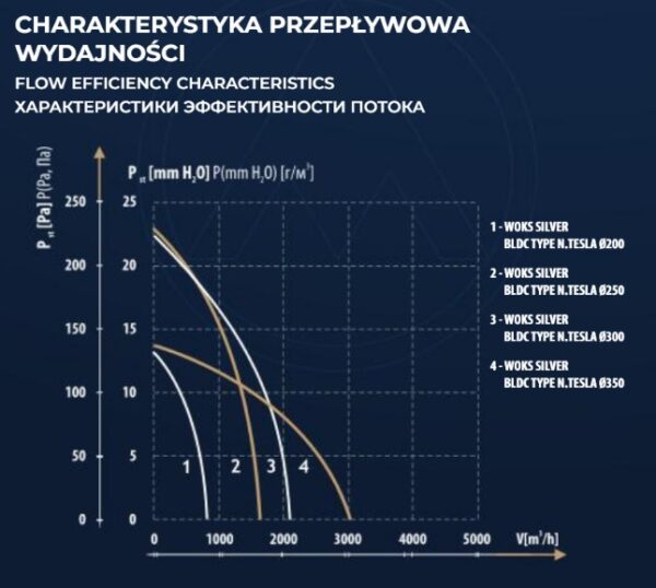 Wentylator osiowy-wyciągowy WOKS SILVER Ø300 z silnikiem BLDC typu N. Tesla DOSPEL - obrazek 5
