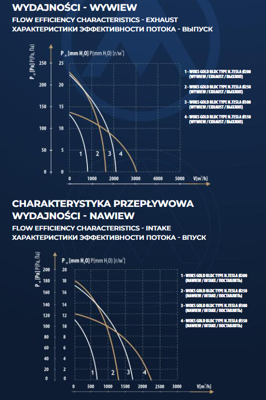 Wentylator osiowy wyciągowo-nawiewny WOKS GOLD z silnikiem BLDC typu N. Tesla DOSPEL - obrazek 5